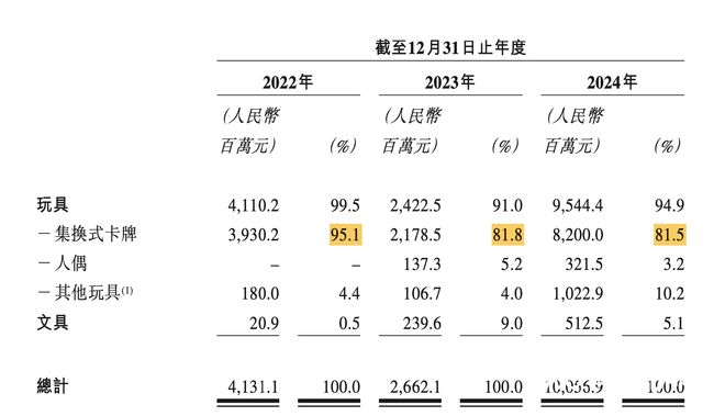 营收突破百亿元徽章、贴纸等成新增长点AG真人国际网站卡游再冲港股上市：(图3)