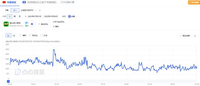 iOS畅销榜创新高棋牌类游戏收入稳定AG真人国际禅游科技：《