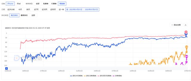 iOS畅销榜创新高棋牌类游戏收入稳定AG真人国际禅游科技：《捕鱼神手》(图3)